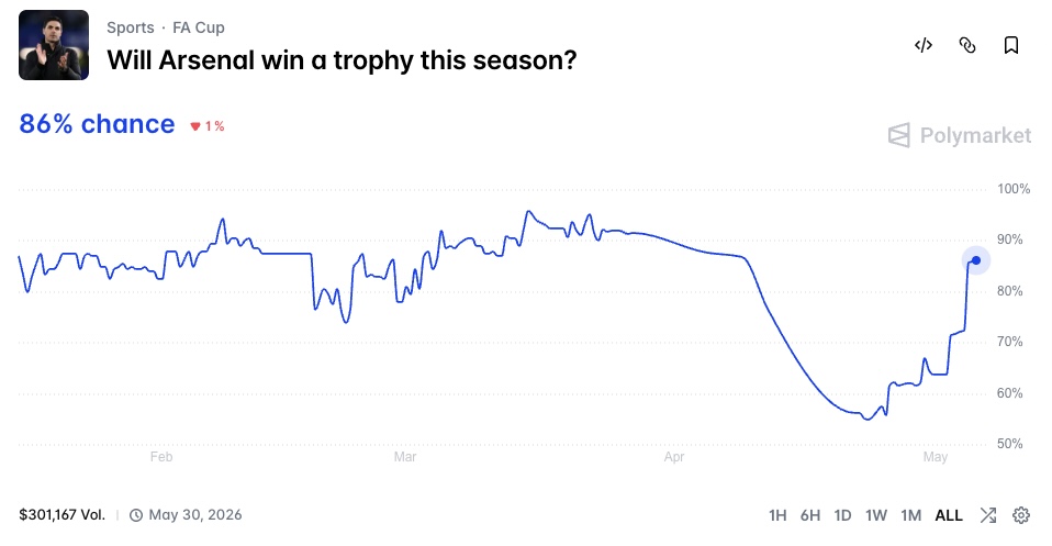 Will Arsenal Win a Trophy This Year.