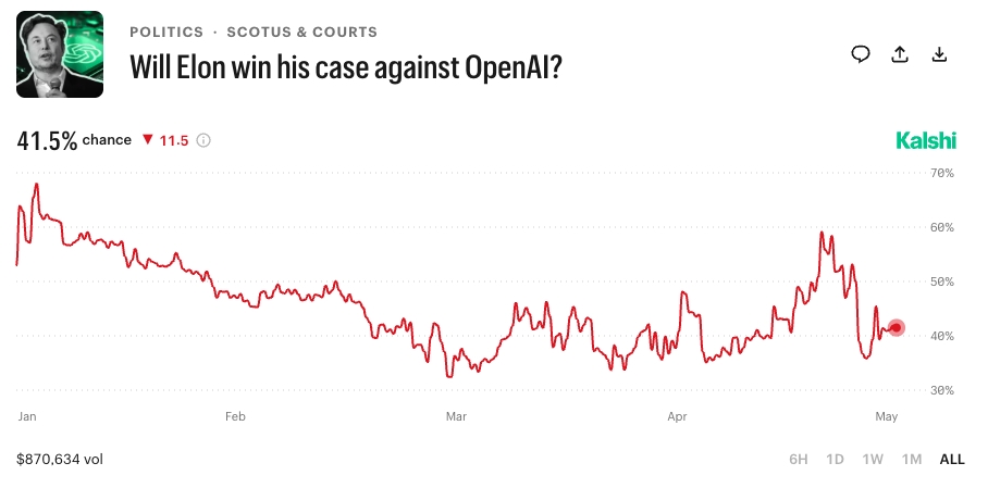 Will Elon win his case against OpenAl?