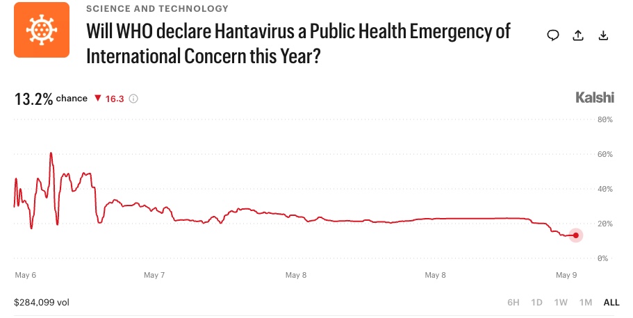 Will WHO declare Hantavirus a Public Health Emergency of International Concern this Year