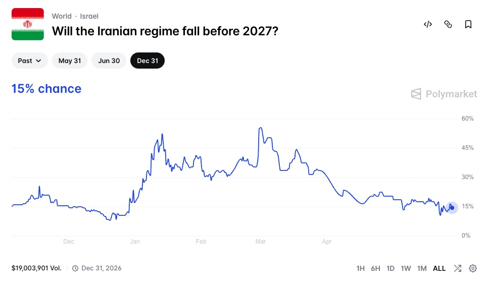 Will the Iranian regime fall before 2027?