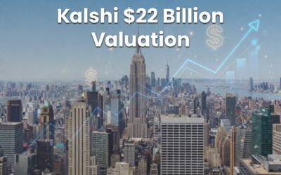 Kalshi Rasies Money at $22 Billion Valuation