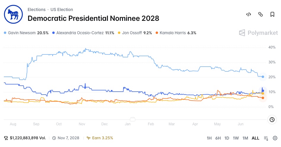 Democratic Presidential Nominee 2028