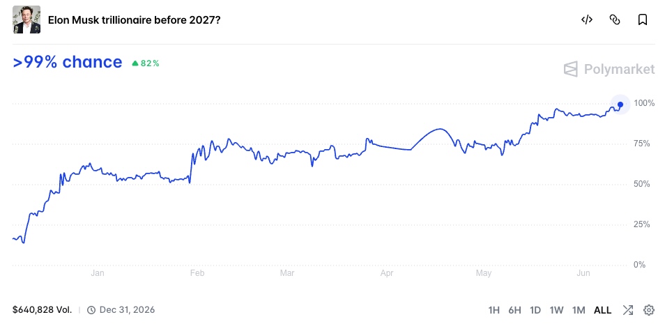 Elon Musk trillionaire before 2027?