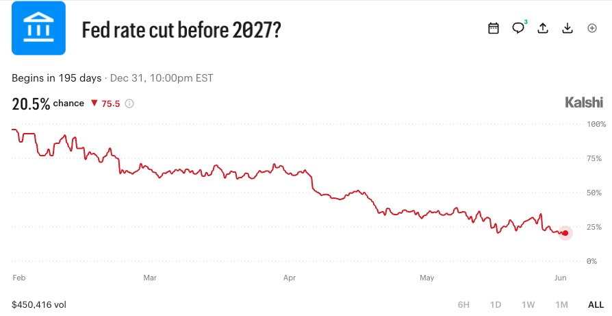 Fed rate cut before 2027?