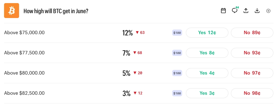 How high will BTC get in June?