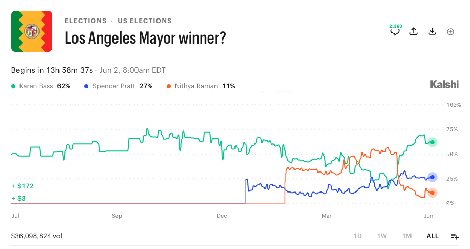 LA Mayor Winner Kalshi