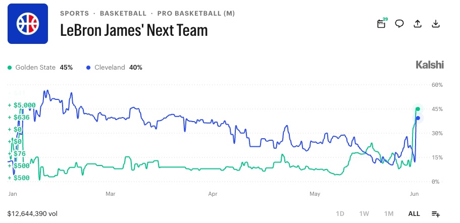LeBron James' Next Team on Kalshi