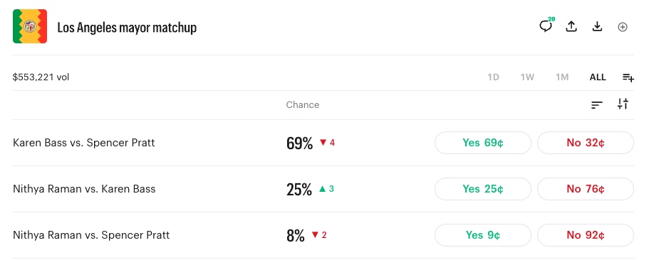 Los Angeles mayor matchup