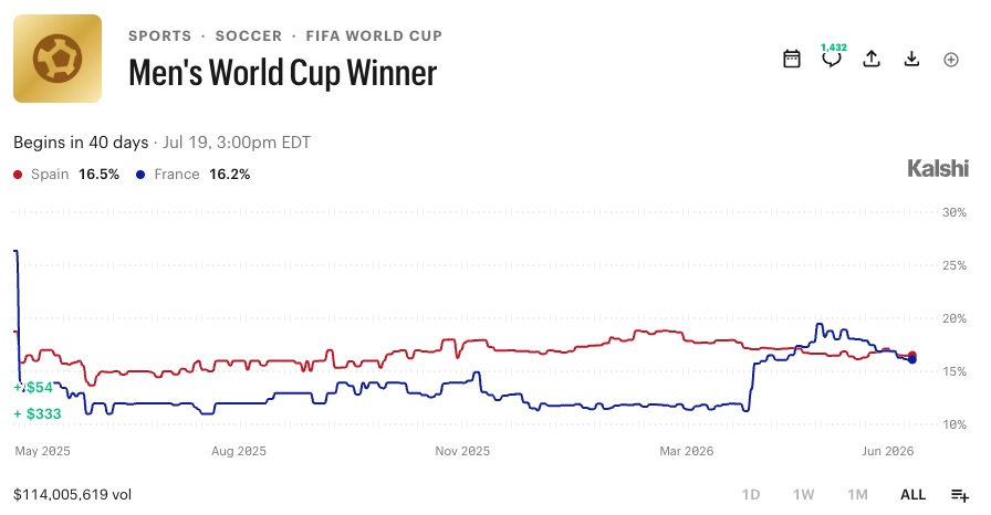 Men's World Cup Winner