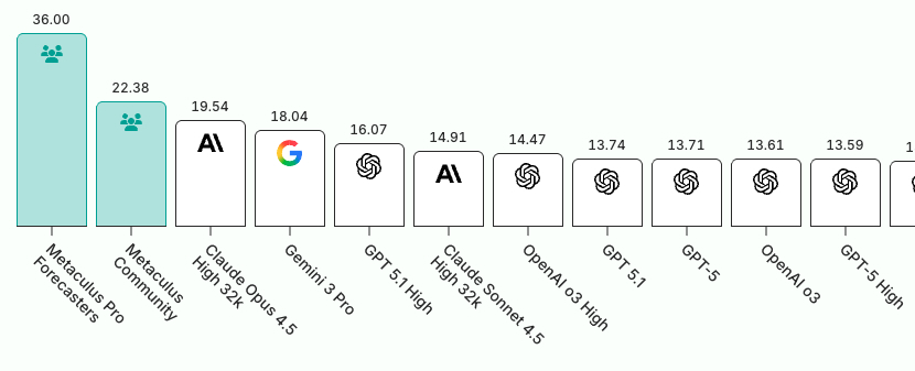 Metaculous Model Leaderboard.