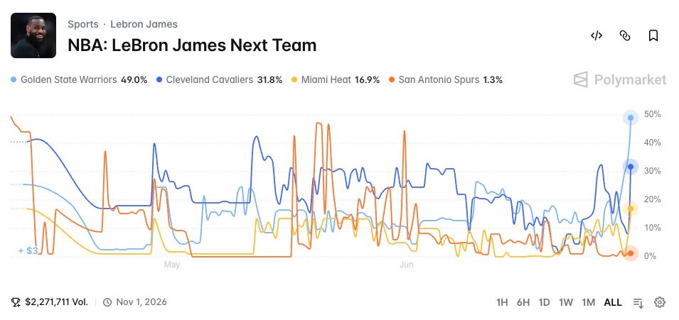 NBA: LeBron James Next Team