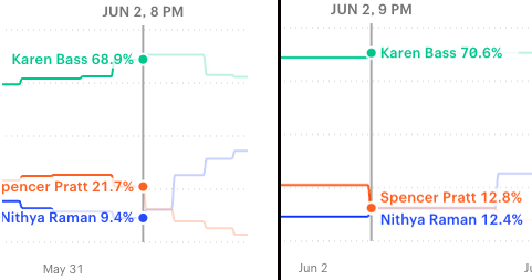 Pratt Falls Precipitously in Kalshi Odds at 9 PM on Election Night.