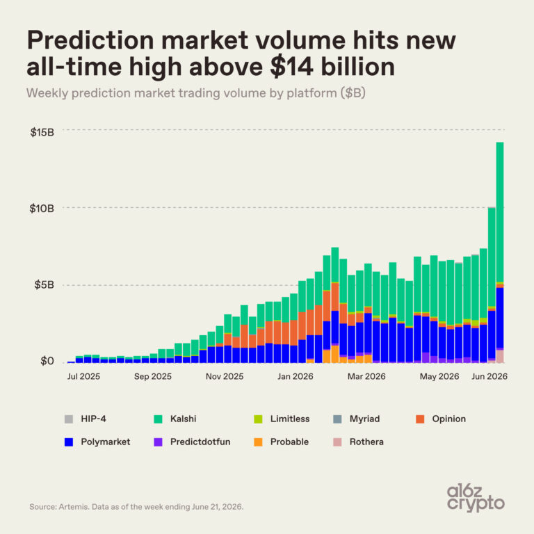 Prediction market volume hits new high.
