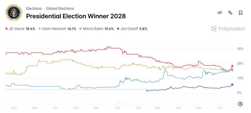 Presidential Election Winner 2028