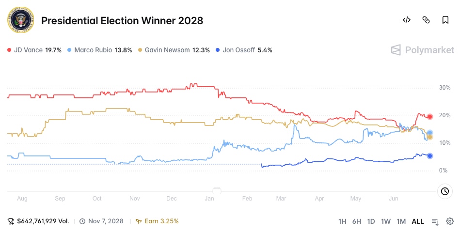 Presidential Election Winner 2028