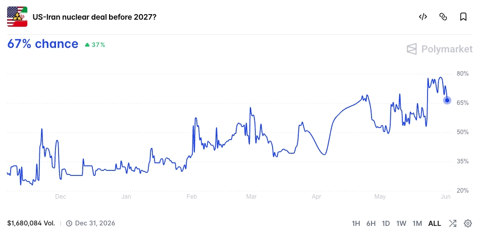 US-Iran nuclear deal before 2027?