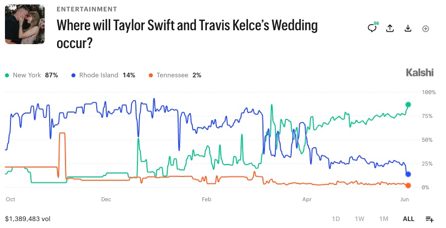Where will Taylor Swift and Travis Kelce's Wedding occur?