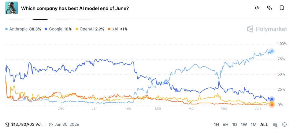 Which company has best Al model end of June?