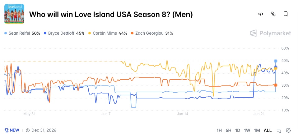 Who will win Love Island USA Season 8?