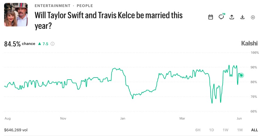 Will Taylor Swift and Travis Kelce be married this year?
