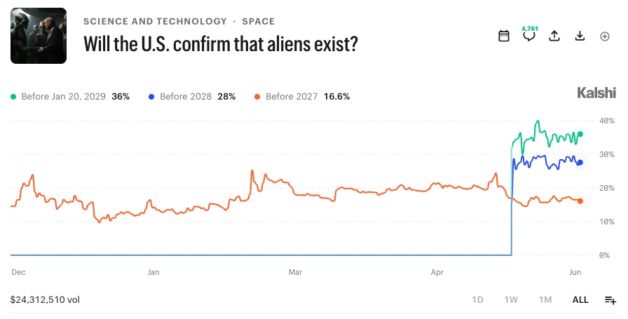 Will the U.S. confirm that aliens exist?