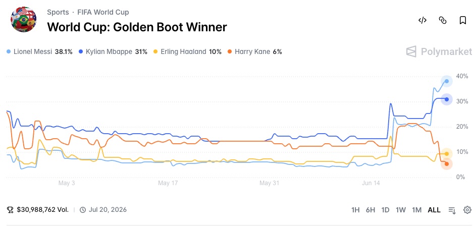 World Cup: Golden Boot Winner Polymarket