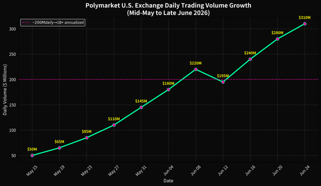 Daily trading volume on Polymarket US last six weeks.