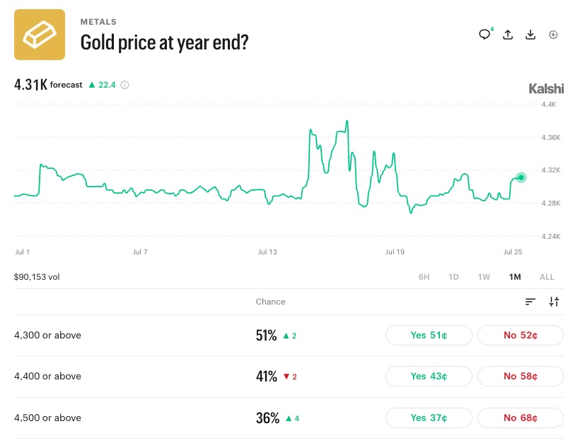 Gold price at year end?