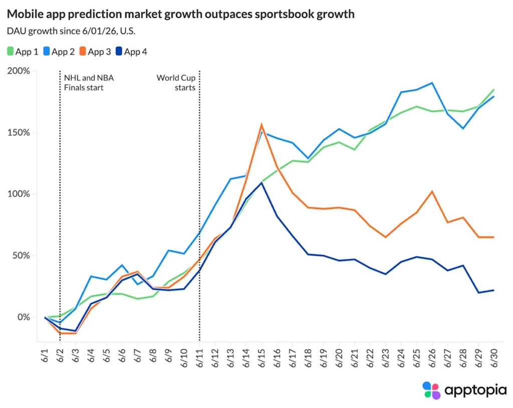 OSB and Prediction market app growth during the World Cup