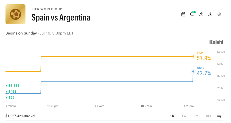 Spain vs Argentina World Cup Final Kalshi