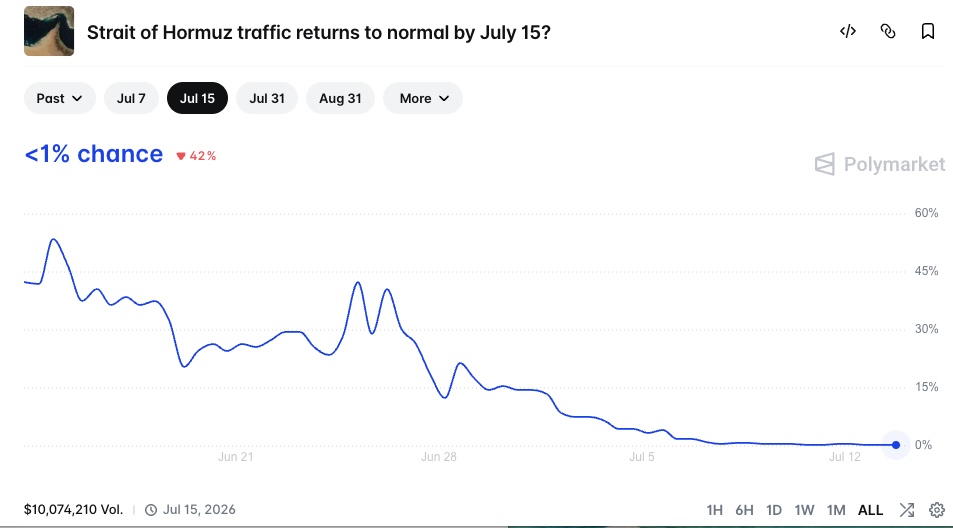 Strait of Hormuz traffic returns to normal by July 15?