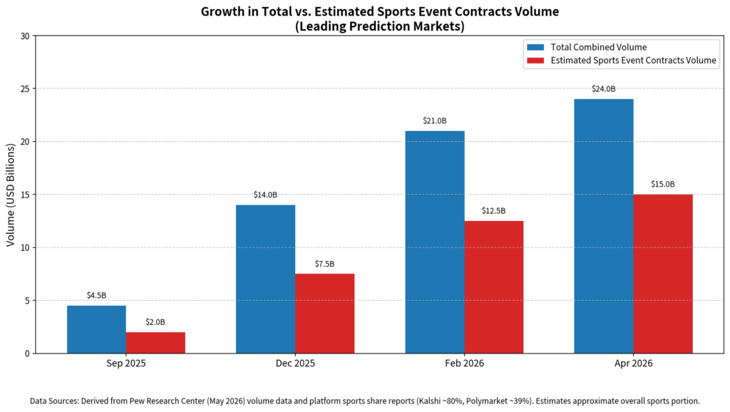 Sports Event Contracts as a Share of Total Volume