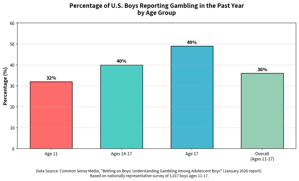 Percentage of U.S. Boys Reporting Gambling in the Past Year