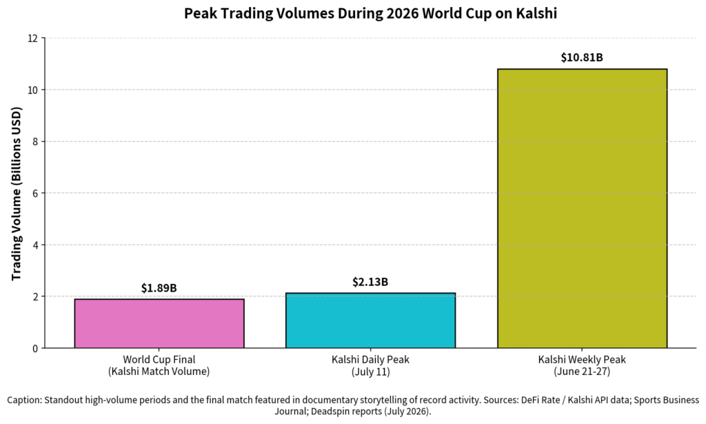 Peak Trading Volumes During 2026 World Cup on Kalshi