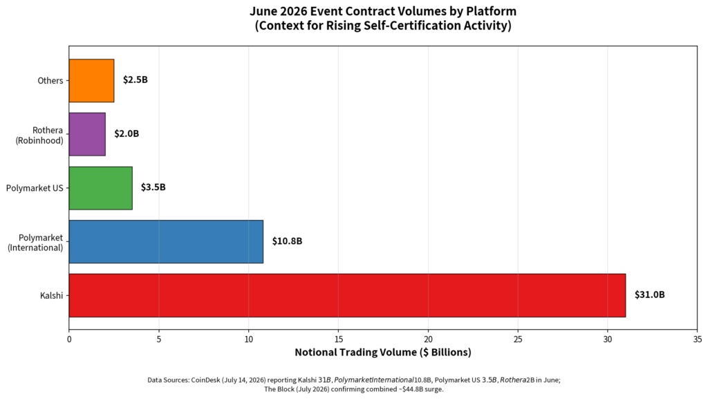 June 2026 Event Contract Volume By Platform