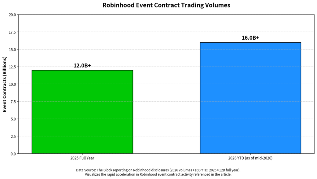 Robinhood Event Contract Trading Volume