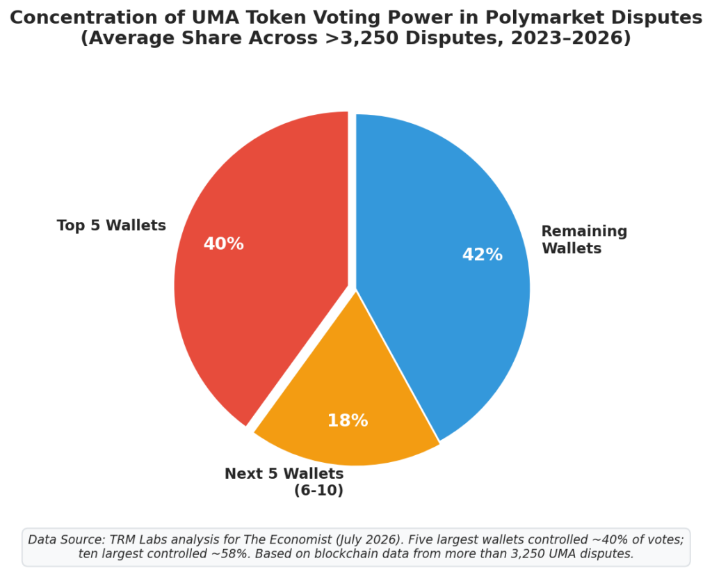 Concentration of UMA Token Voting Power in Polymarket Disputes