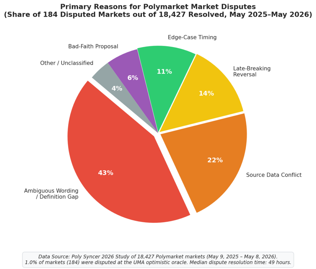 Primary Reasons for Polymarket Market Disputes