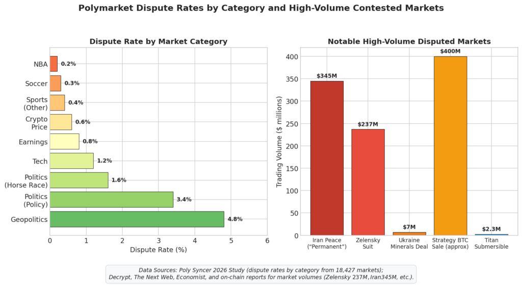 Polymarket DIspute Rates by Category and High-Volume Contested Markets