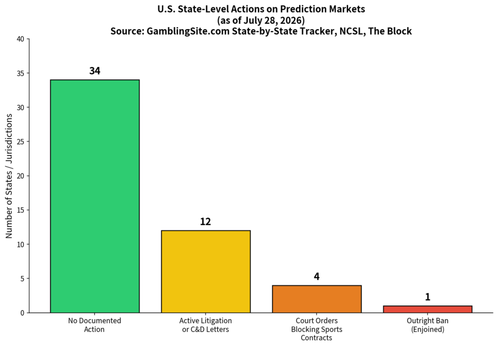 U.S. State-Level Actions on Prediction Markets