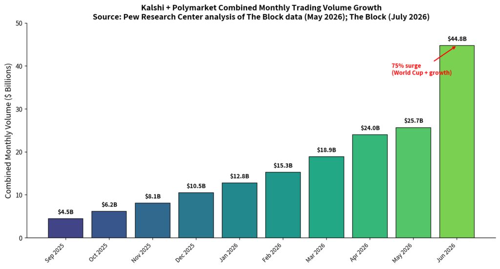 Kalshi Polymarket Combined Monthly Trading Volume Growth