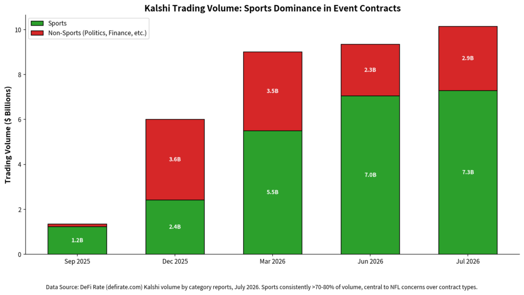 Kalshi Trading Volume Sports Dominance in Event Contracts