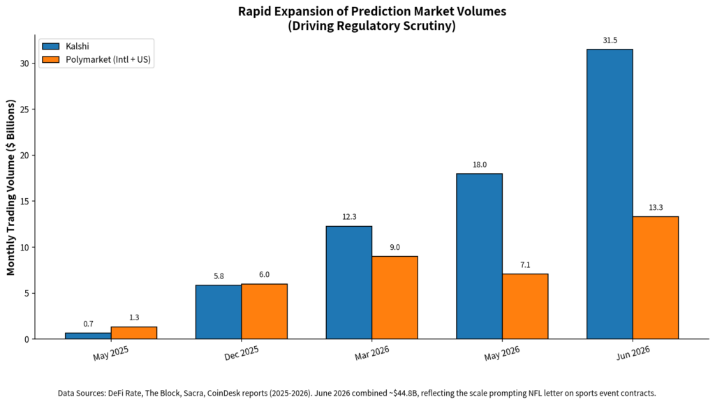 Rapid Expansion of Prediction Maket Volume.