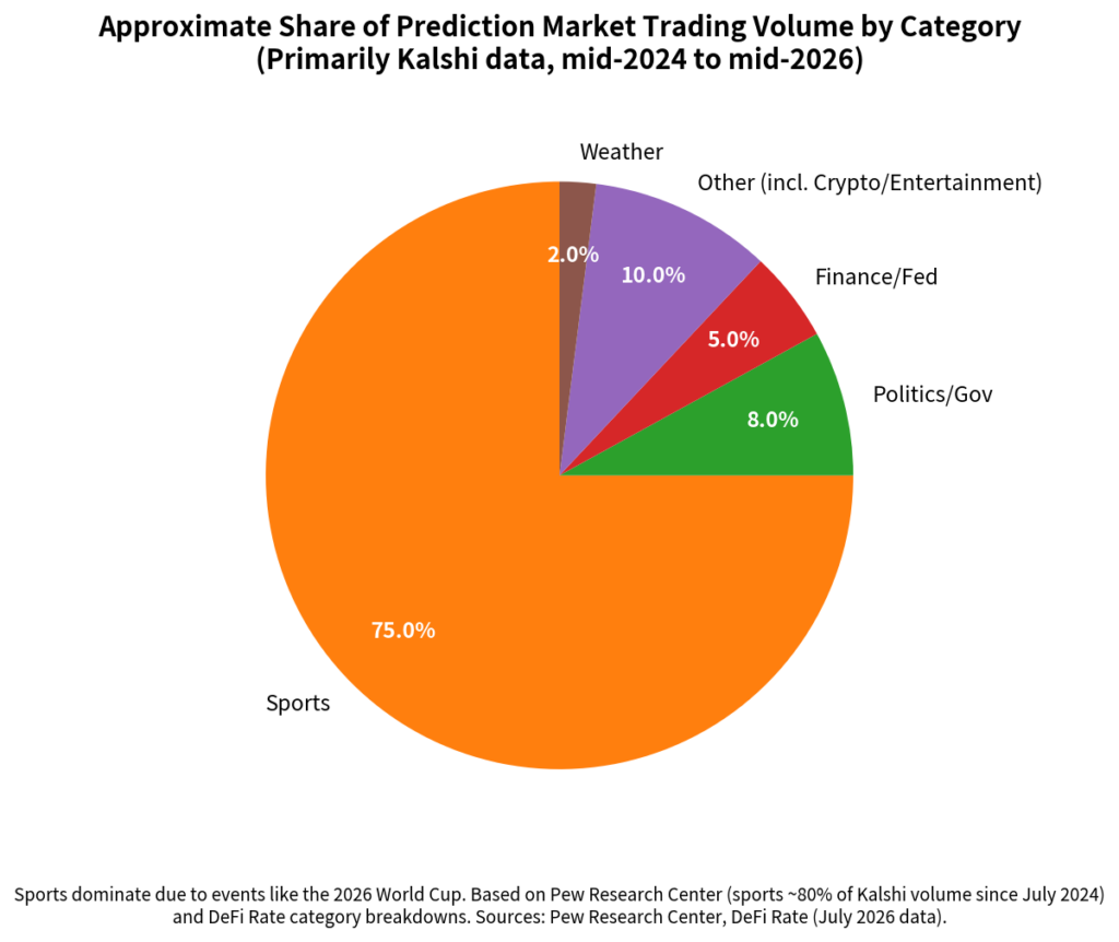 Approximate Share of Prediction Market Trading Volume By Category