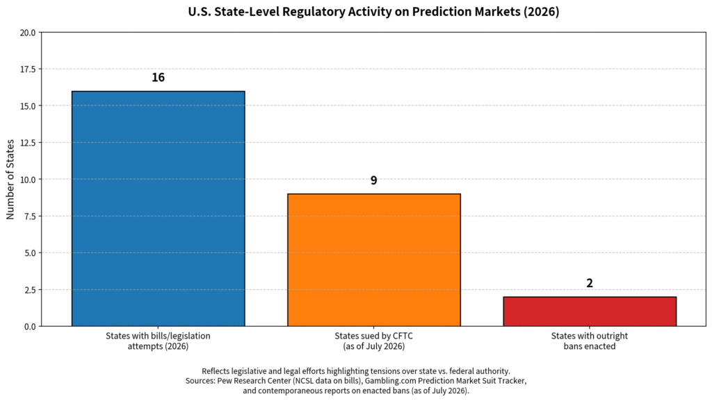 US State Level Regulatory Activity on Prediction Markets
