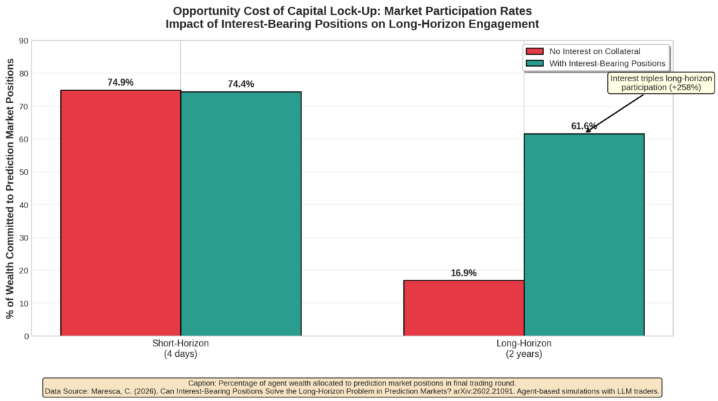 Opportunity Cost of Capital Lock-Up: Market Participation Rates Impact of Interest Bearing Positions on Long-Horizon Engagement