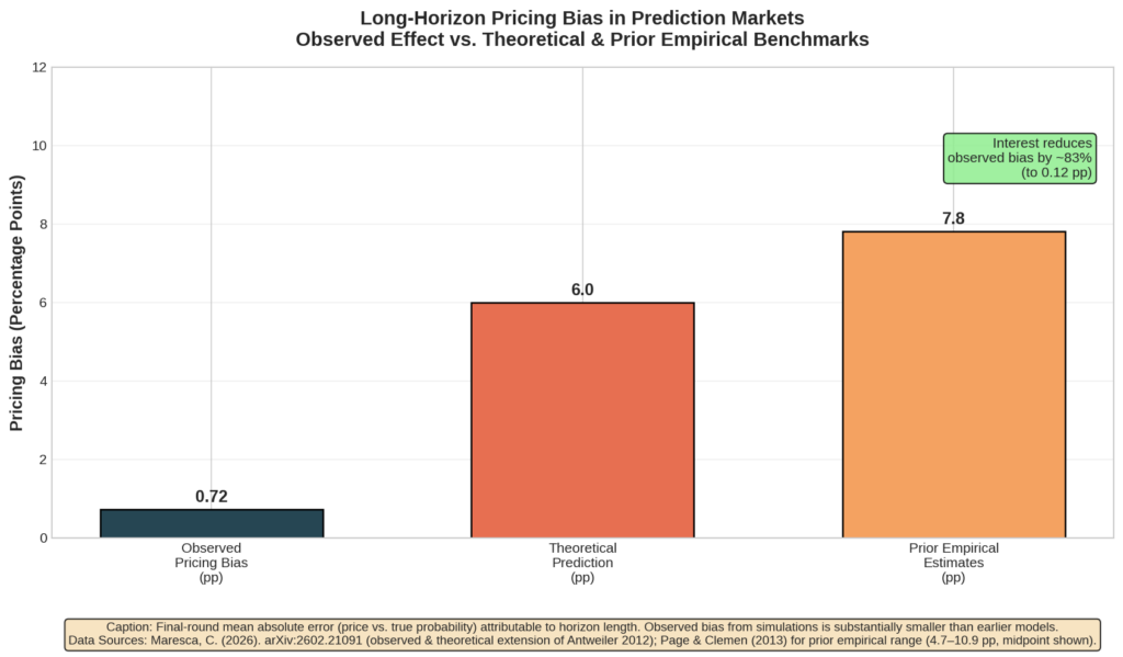 Long-Horizon Pricing Bias in Prediction Markets Observed Effect vs. Theoretical & Prior Empirical Benchmarks.