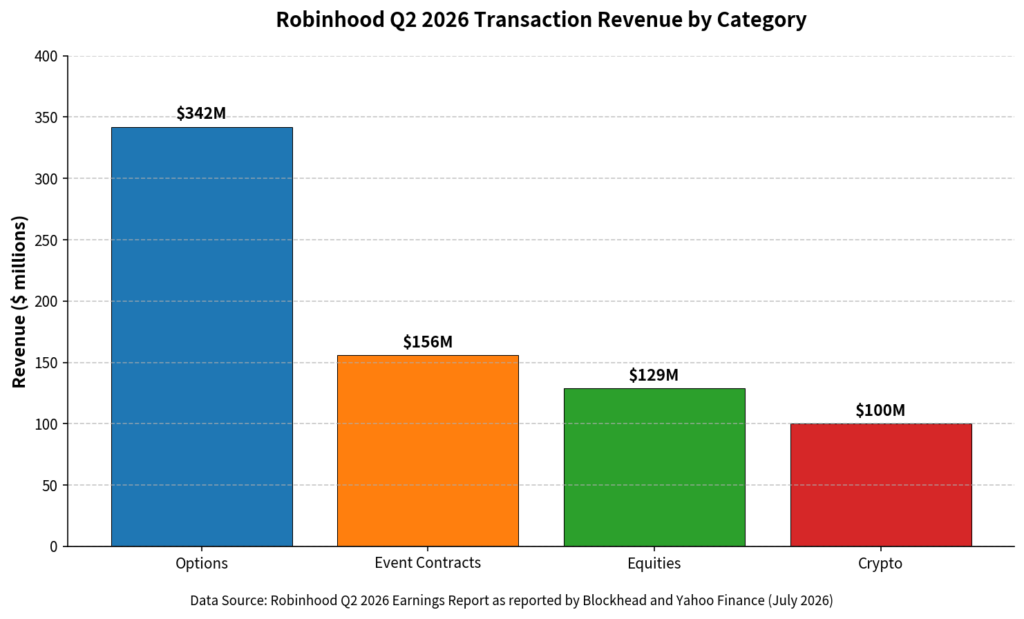 Robinhood Q2 2026 Transaction Revenue by Category.