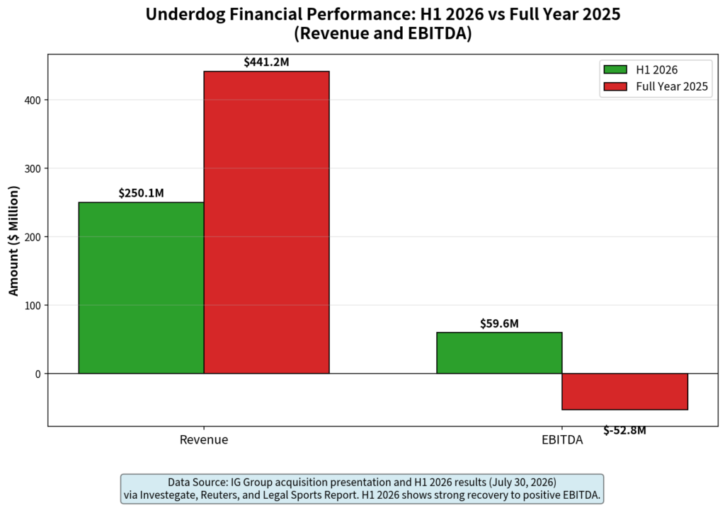 Underdog Financial Performance: H1 2026 vs. Full Year 2025
