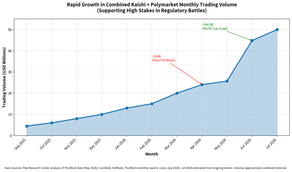 Rapid Growth in Combined Kalshi + Polymarket Monthly Trading Volume